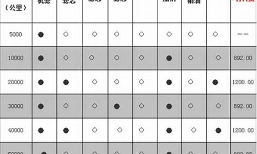 颐达汽车保养项目表_颐达汽车保养项目表图片