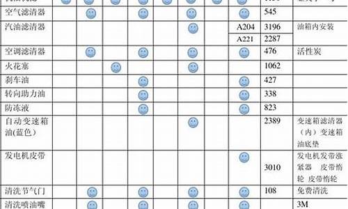奔奔汽车保养费用_奔奔汽车保养费用高吗